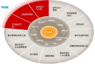 产品全生命周期管理(PLM)内涵